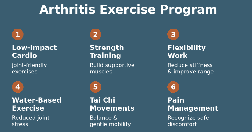 Arthritis Exercise Program